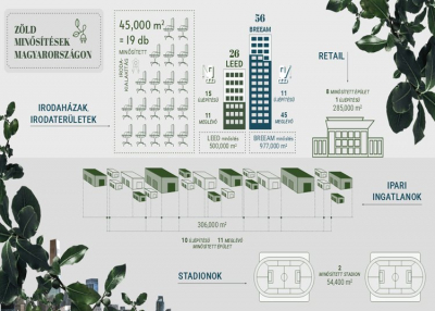 4 év alatt megduplázódott a zöld irodaterületek mérete