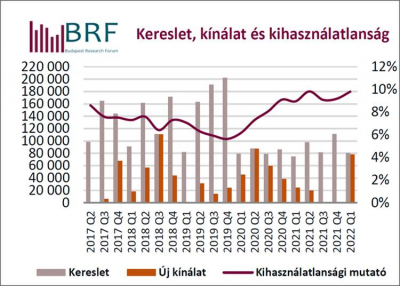 Irodapiac: a legmagasabb bérlői aktivitást Dél-Budán mérték